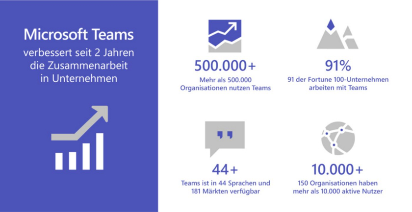 Gründe für die Nutzung von Microsoft Teams